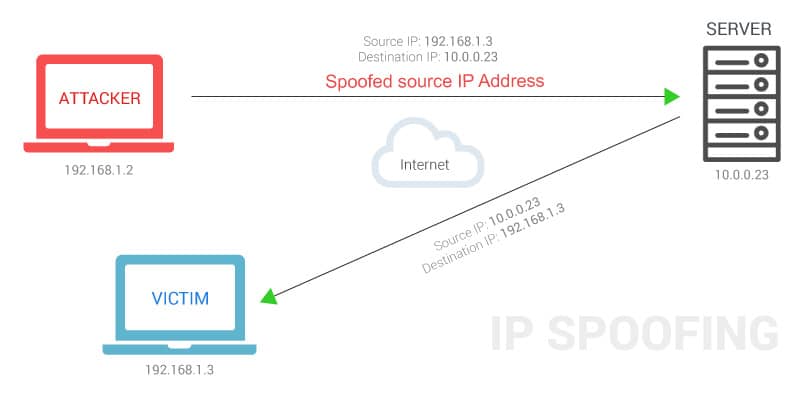 حمله IP Spoofing