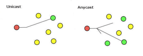 شبکه Anycast
