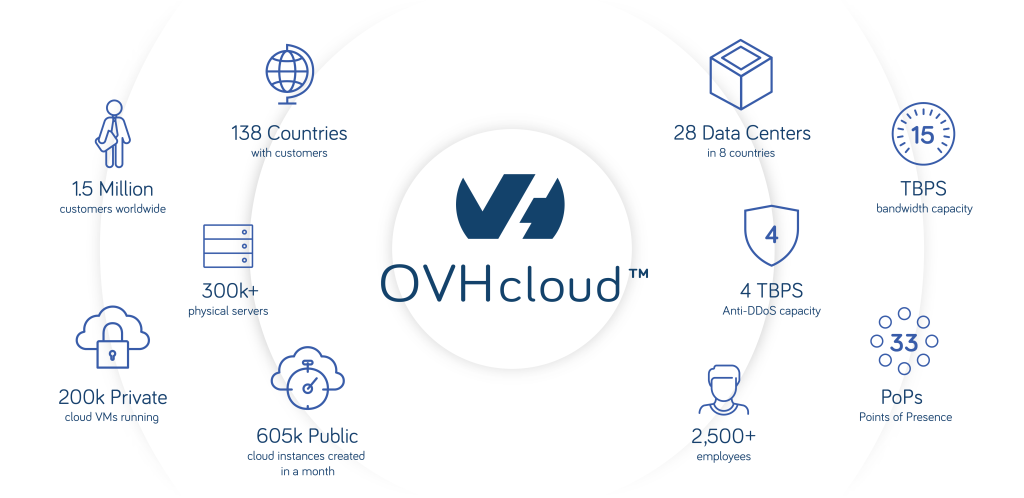 دیتاسنتر OVH