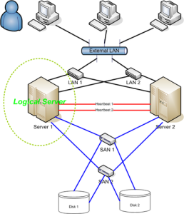 High Availability