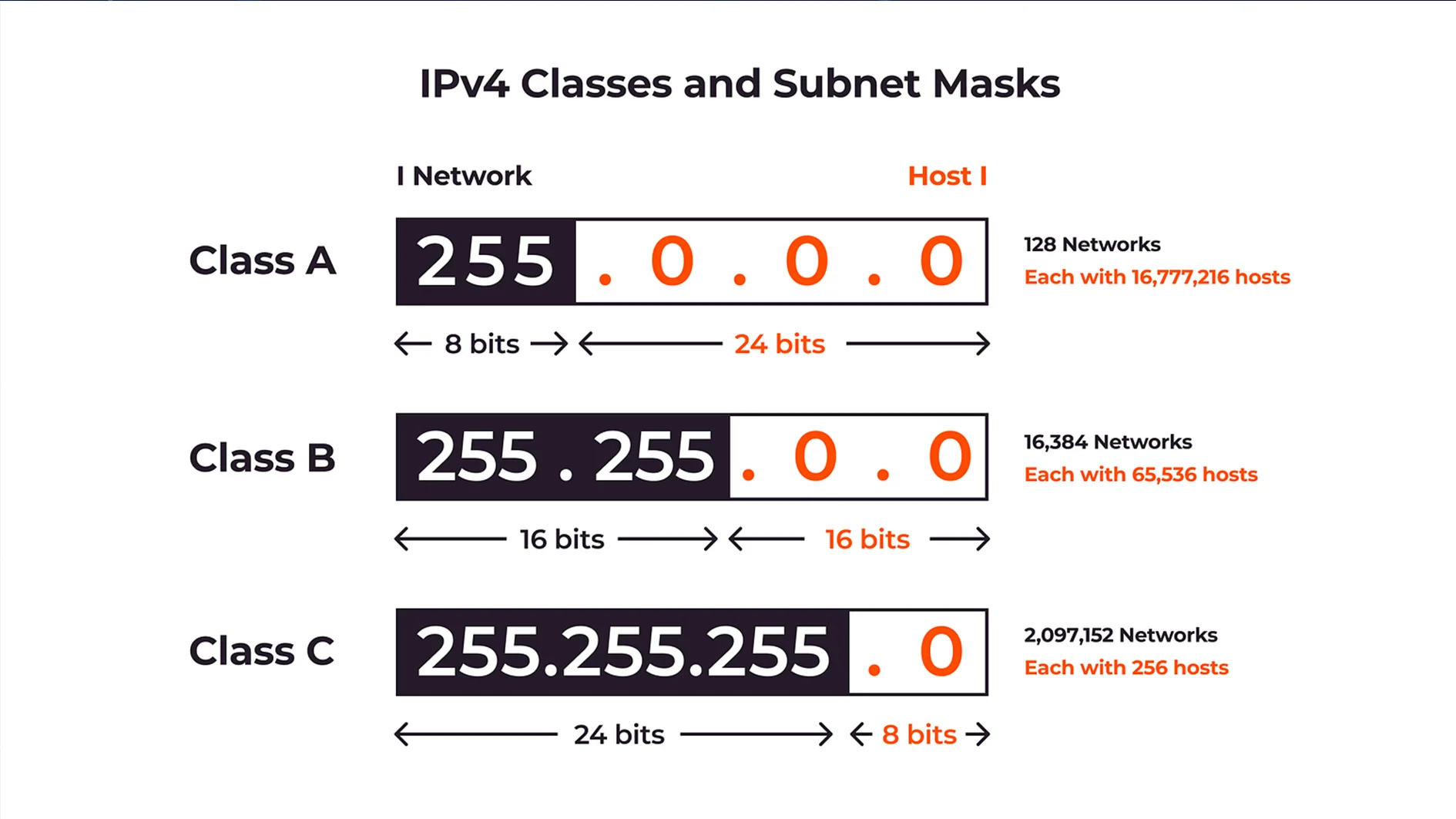 انواع کلاس های ip