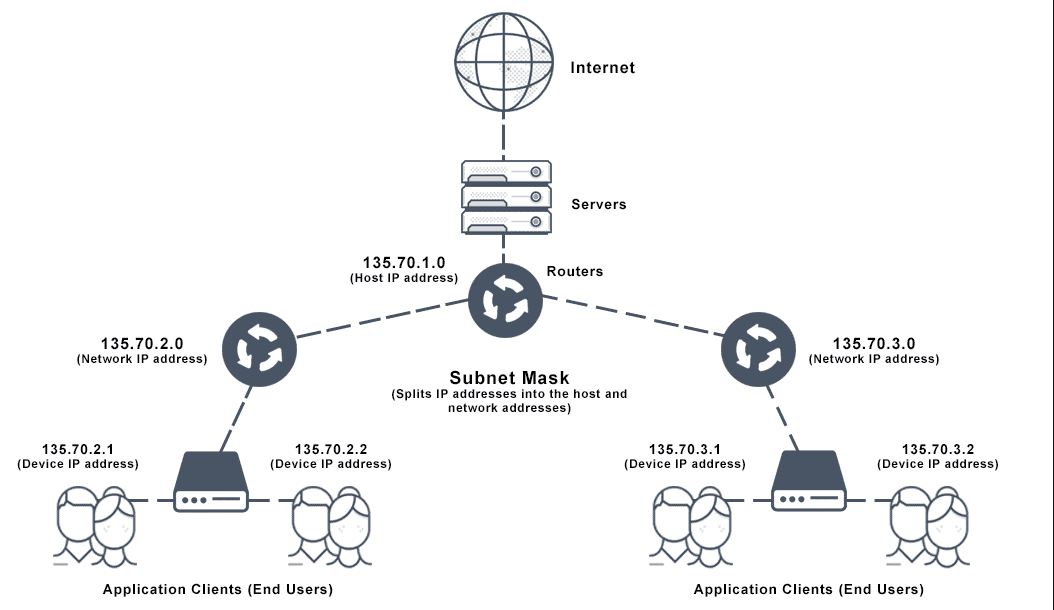 subnet mask چیست netmask 
