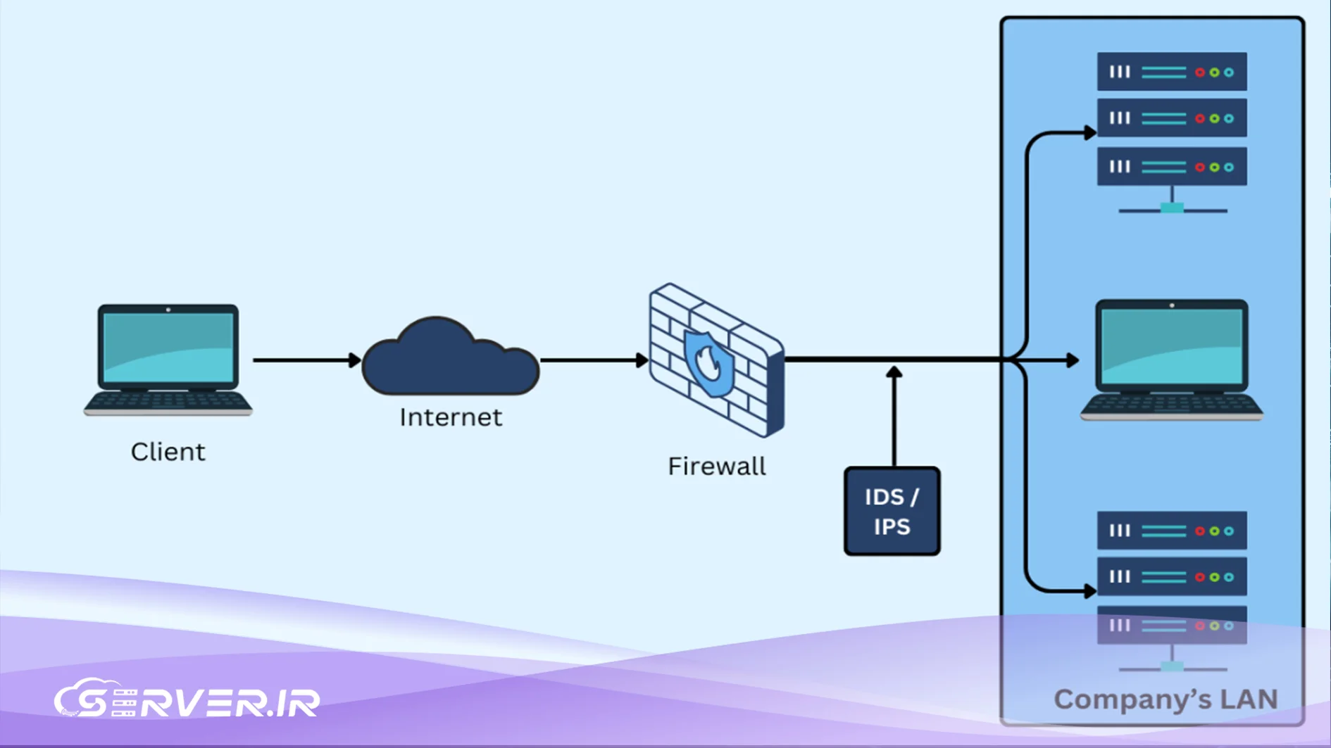 نحوه عملکرد IDS