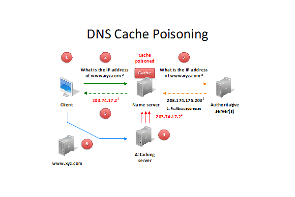 cache poisoning