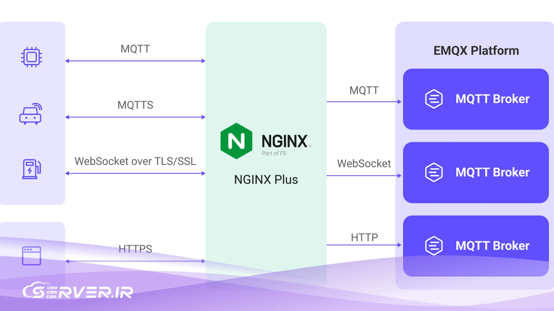 Nginx چیست؟ بررسی تخصصی سریعترین وب سرور دنیا مقایسه Nginx با دیگر وب سرورها