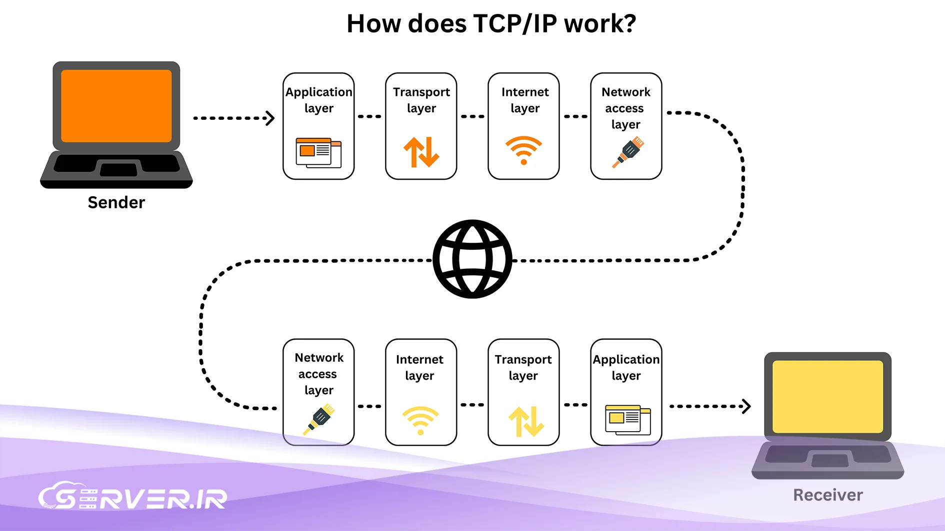 نحوه عملکرد TCP