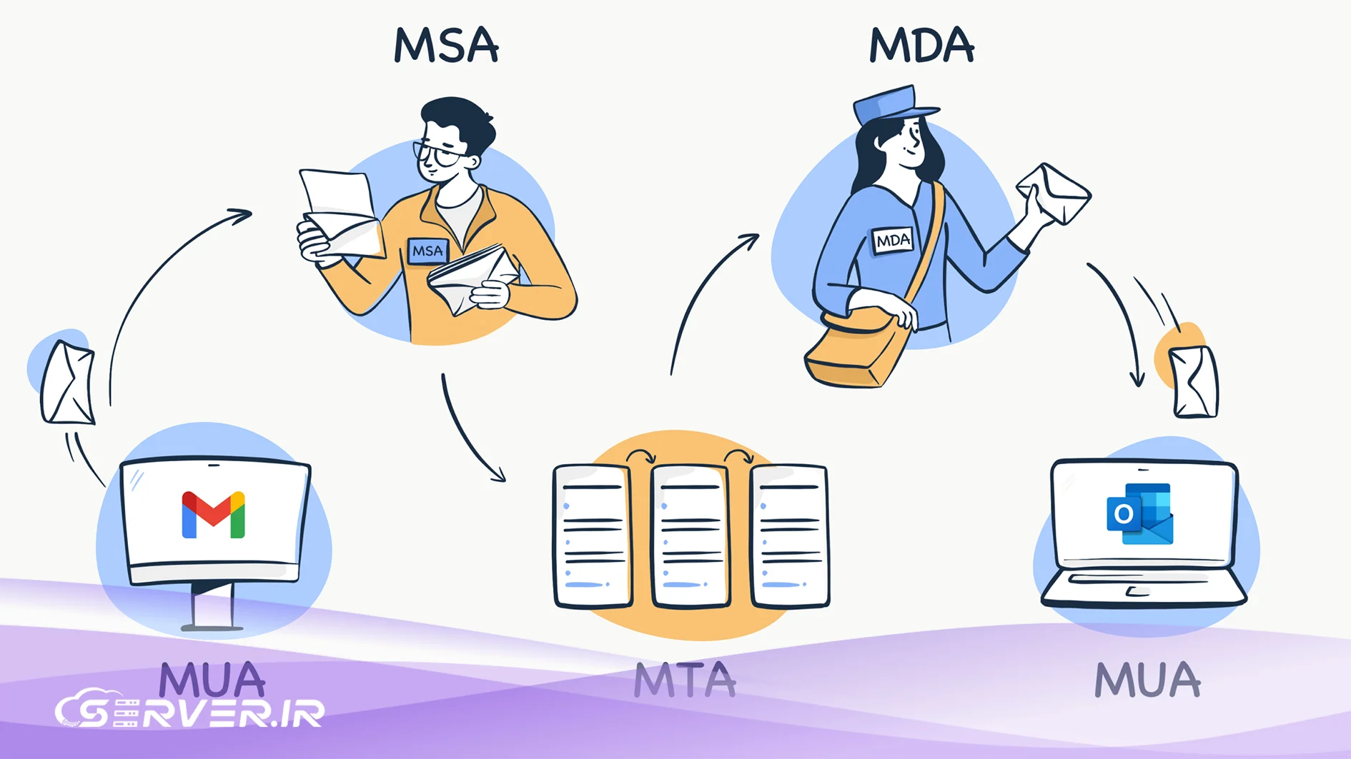 پروتکل SMTP چیست؟ راهنمای جامع زیرساخت ارسال ایمیل SMTP چگونه کار می کند؟