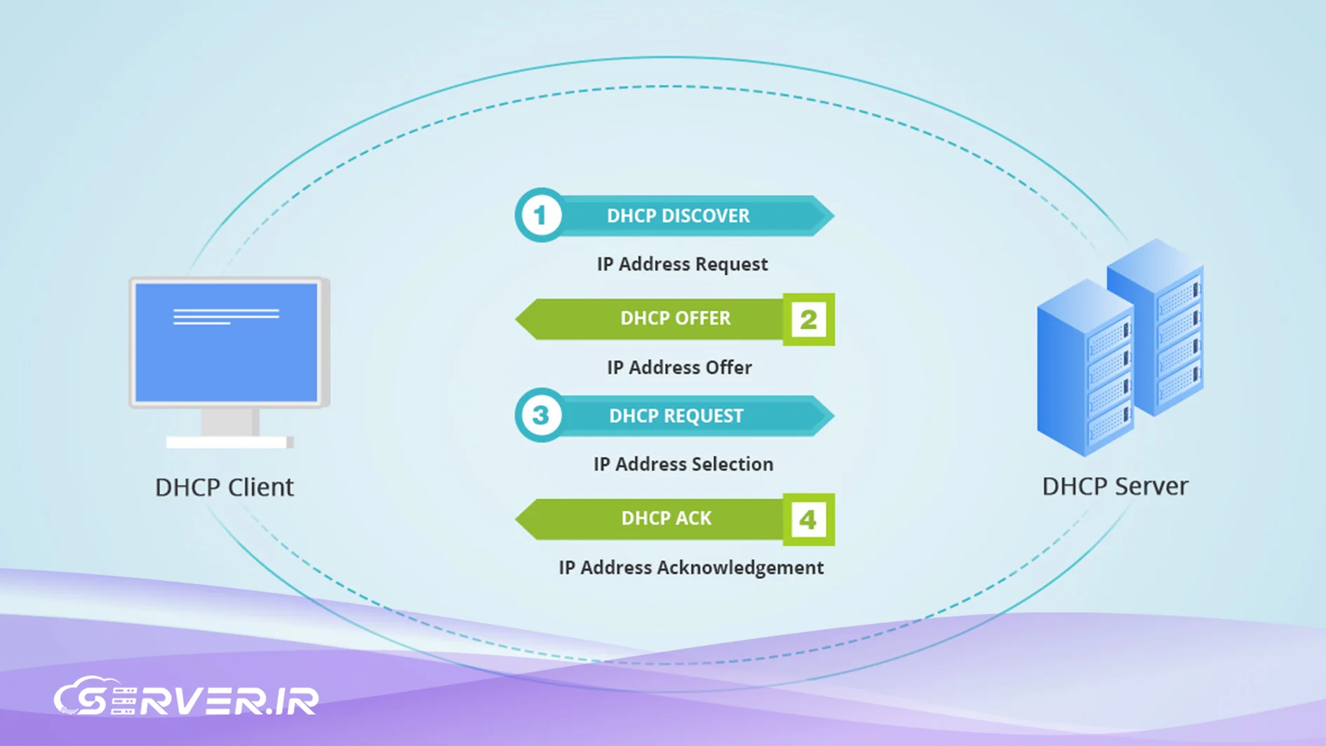 dhcp چیست؟
