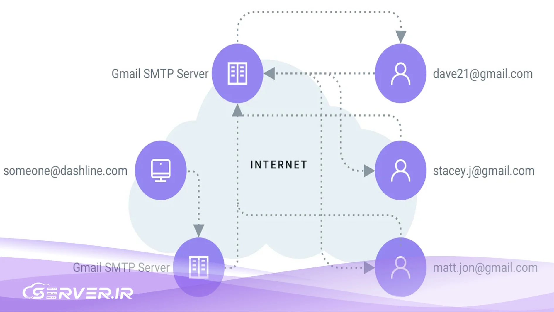 پروتکل SMTP چیست؟ راهنمای جامع زیرساخت ارسال ایمیل پورت های SMTP