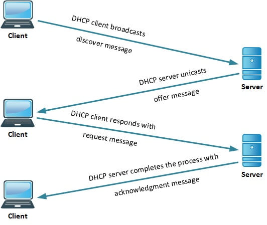 DHCP چیست ؟