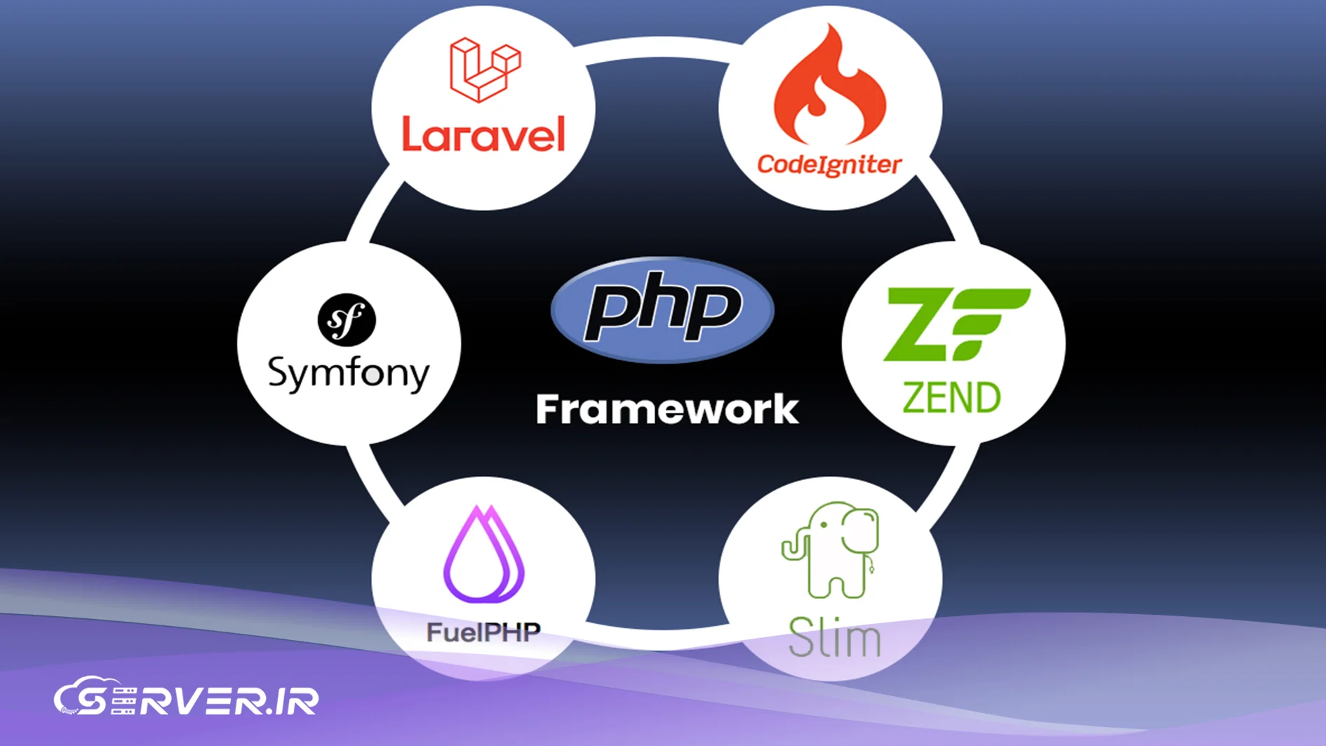 راهنمای جامع و کامل زبان برنامه نویسی PHP: از صفر تا صد توسعه وب فریم ورکهای PHP