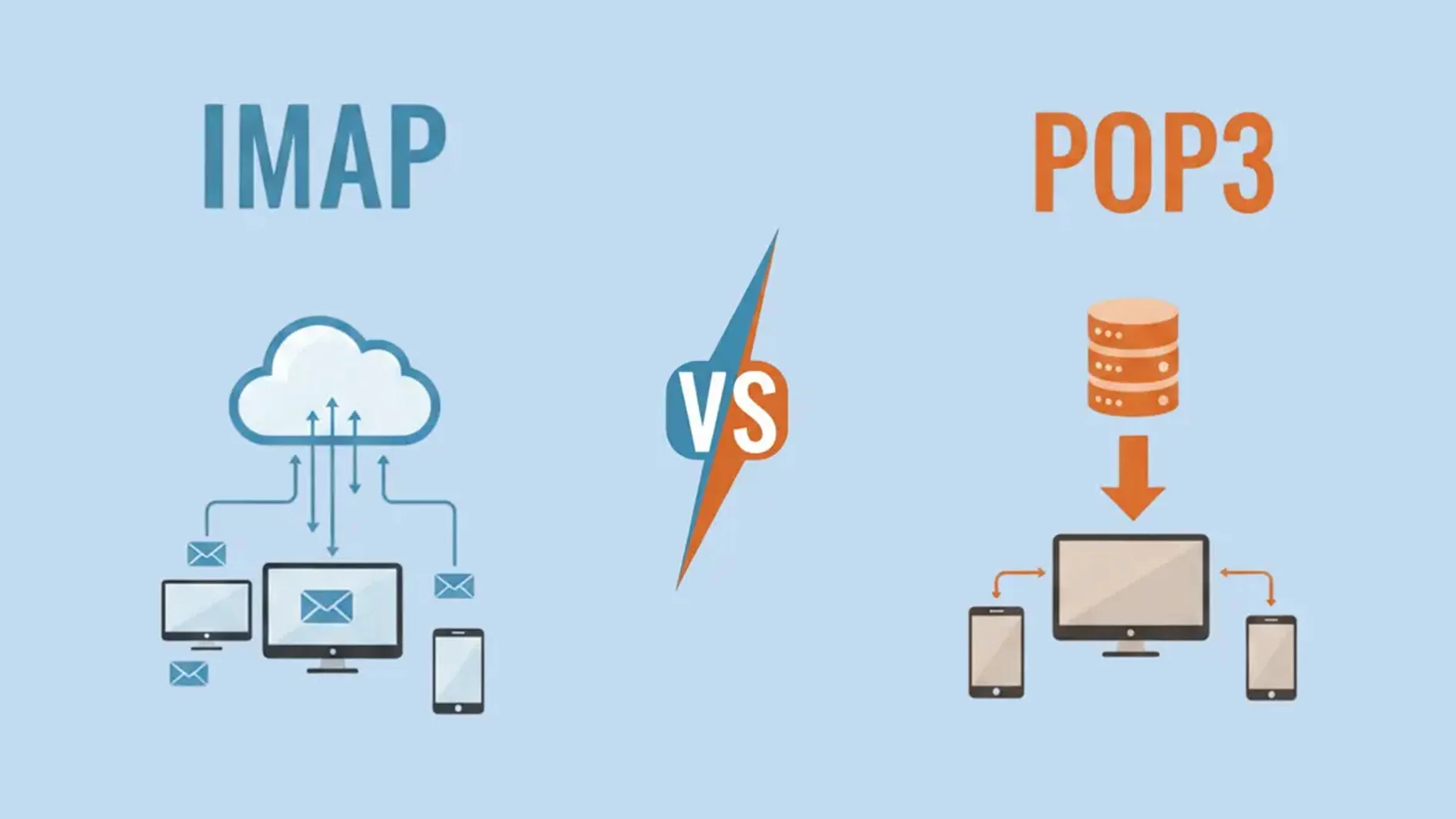 تفاوت پروتکل های IMAP و POP3 در چیست؟ تفاوت پروتکل های IMAP و POP3 در چیست؟