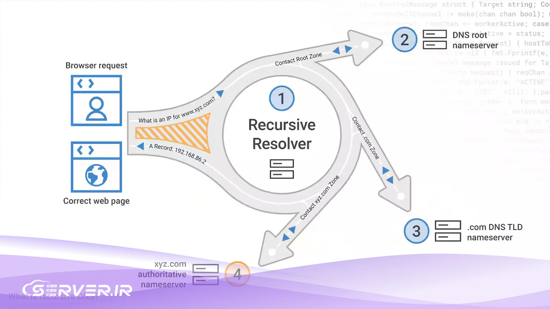 DNS Recursion چیست؟