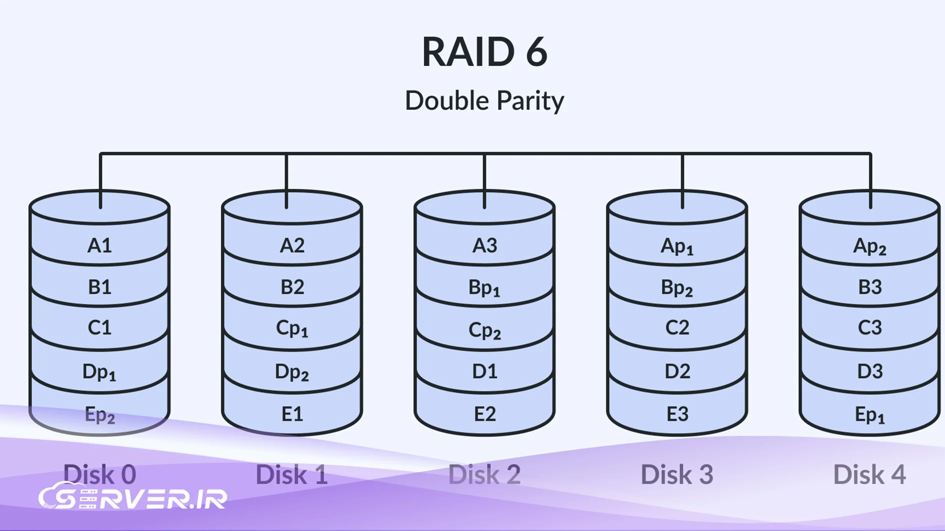 RAID 6 چیست؟ RAID 6 و مزایای آن