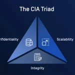 مثلث امنیت یا CIA چیست؟