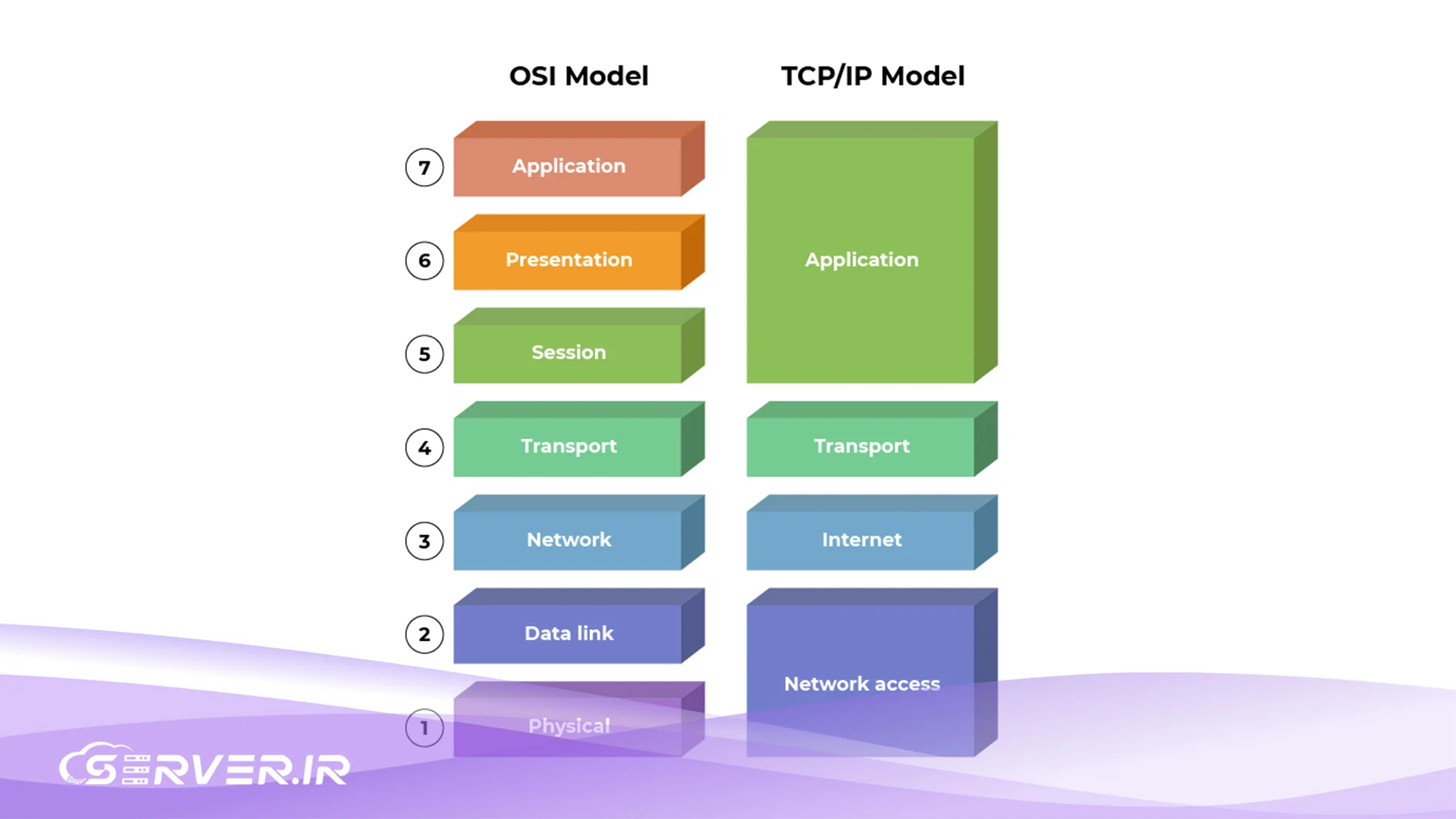 بررسی تخصصی معماری شبکه: مقایسه جامع مدل ۷ لایهای OSI و مدل ۴ لایهای TCP/IP بررسی تفاوتهای ساختاری و کلیدی OSI و TCP/IP