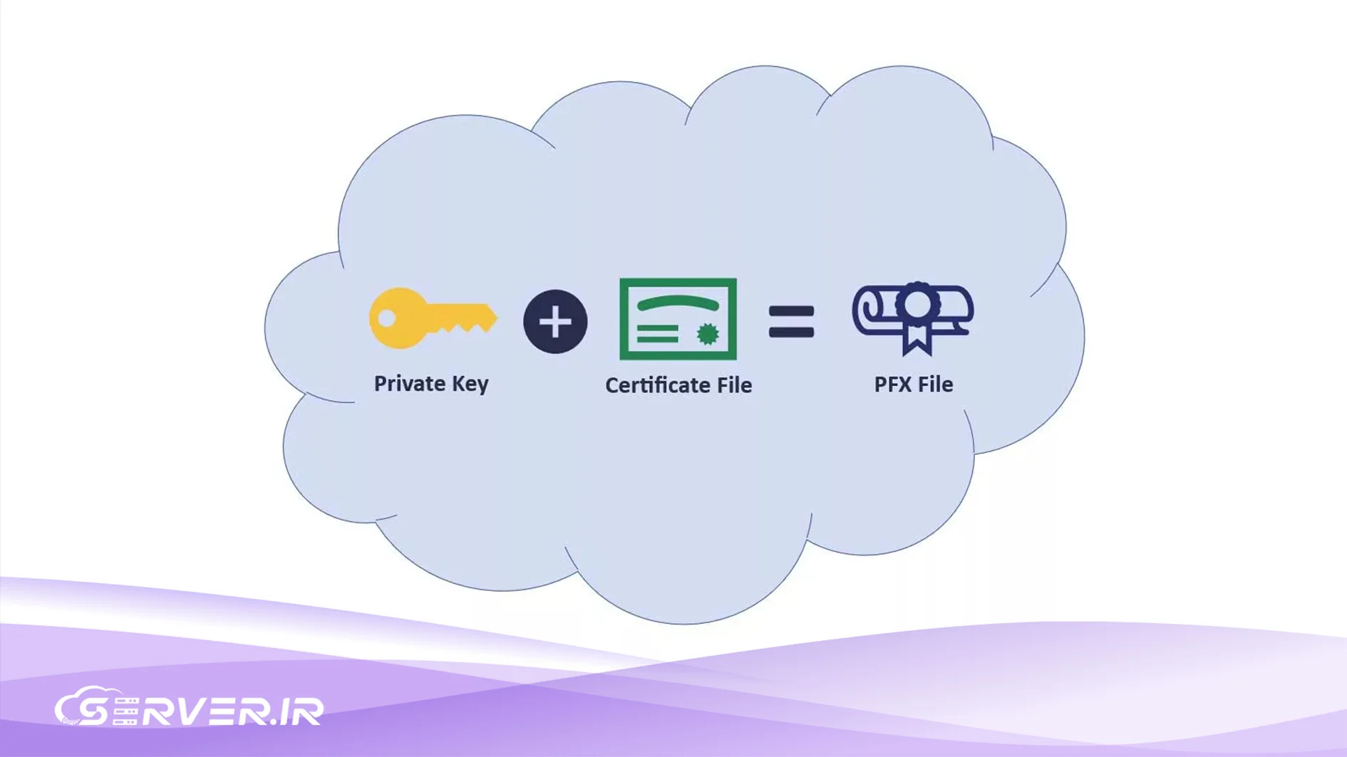 راهنمای جامع فایل PFX؛ کلید امنیتی مدیریت و انتقال گواهیهای SSL/TLS فایل PFX چیست و چگونه امنیت گواهیهای دیجیتال را تامین میکند؟