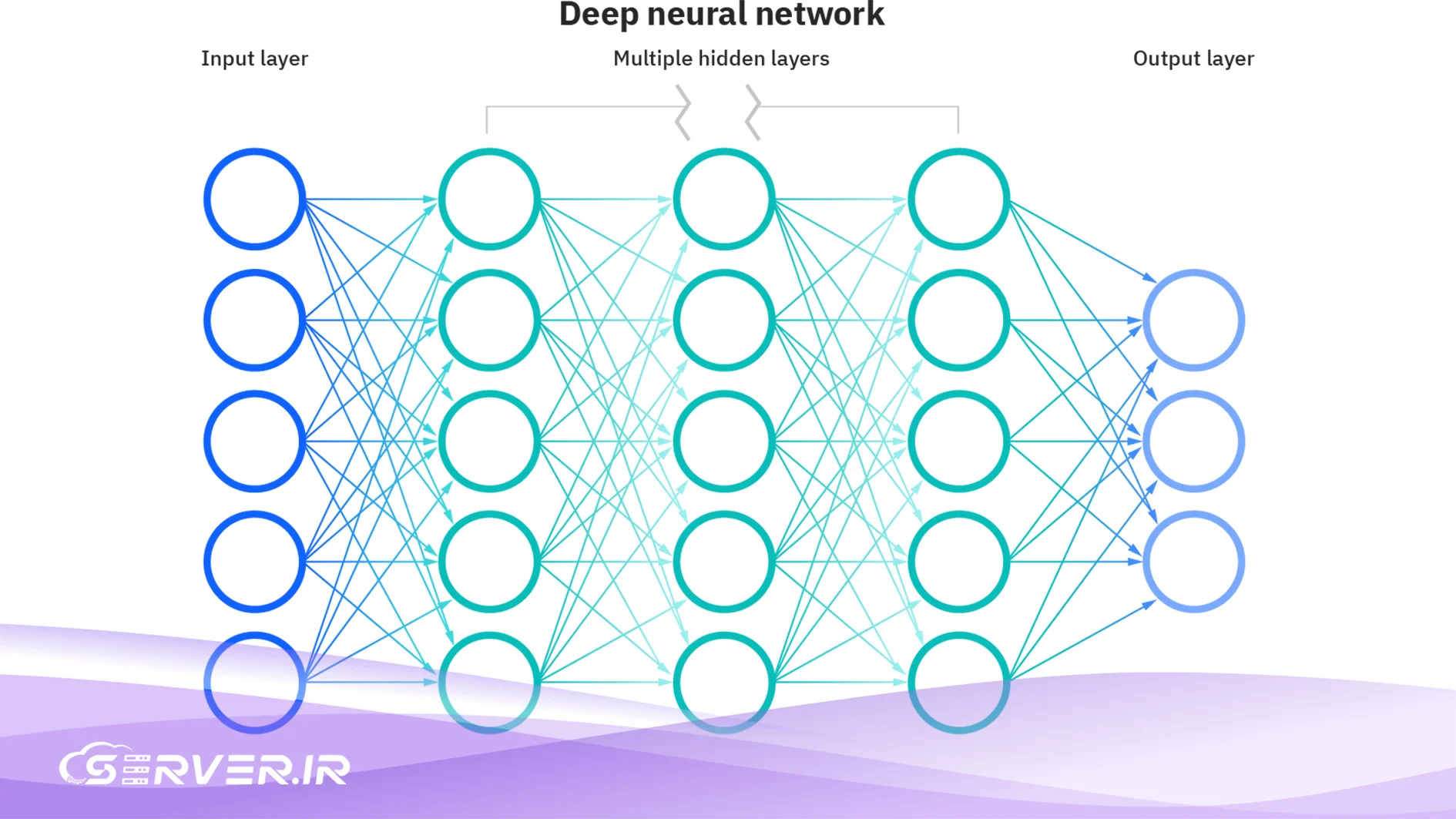 ساختار Deep Learning
