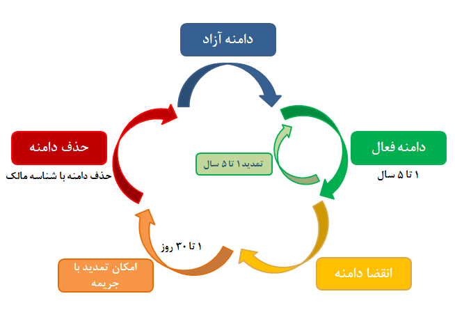 domain-life-cycle