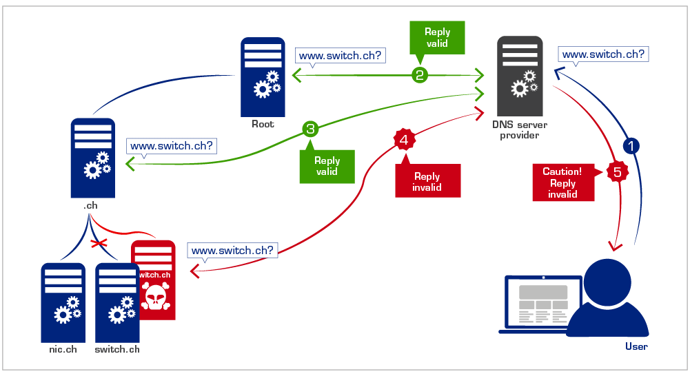 dnssec_example