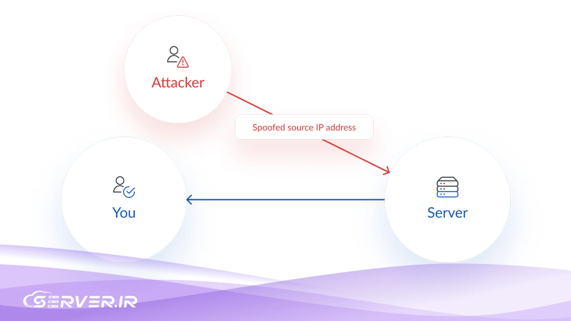 جعل هویت آیپی یا IP Spoofing چیست؟ خطرات امنیتی IP Spoofing