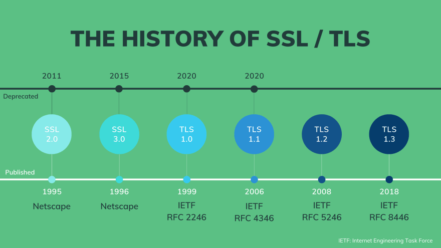 پروتکل TLS