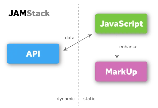 معماری JAMstack