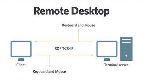 پروتکل RDP