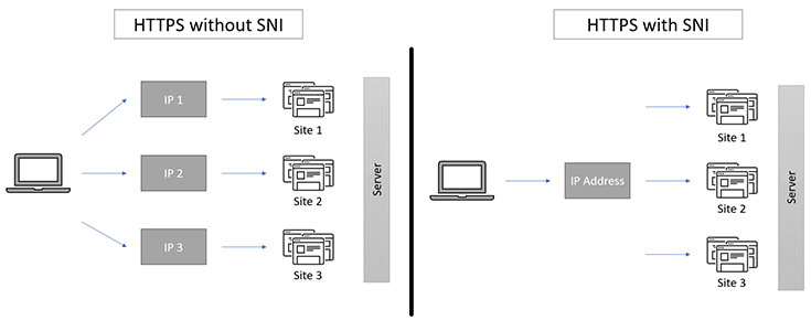 SNI