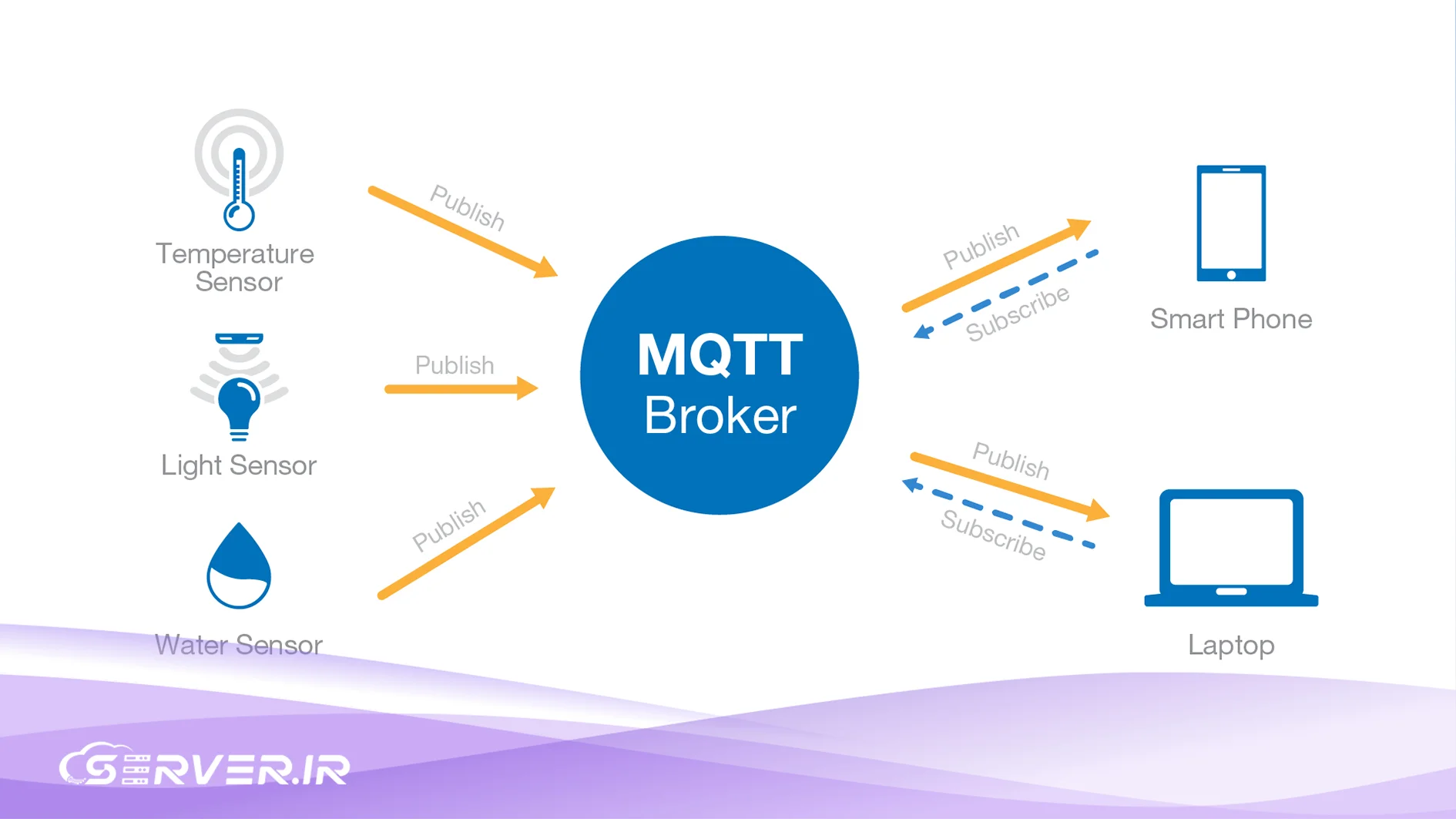 راهنمای جامع پروتکل MQTT؛ زیرساخت ارتباطی اینترنت اشیا و مدیریت سرورهای هوشمند نحوه عملکرد پروتکل MQTT
