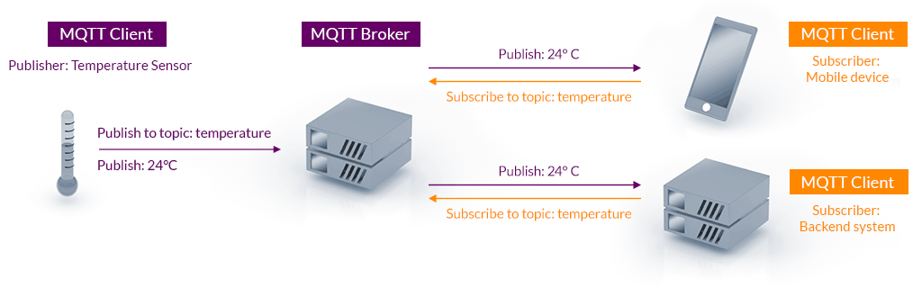 mqtt-publish-subscribe 