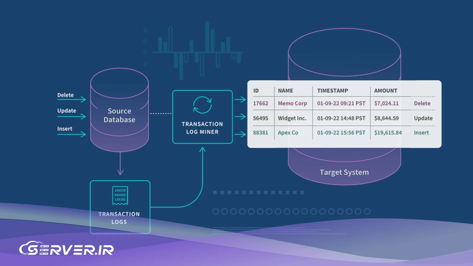 نحوه عملکرد sql server