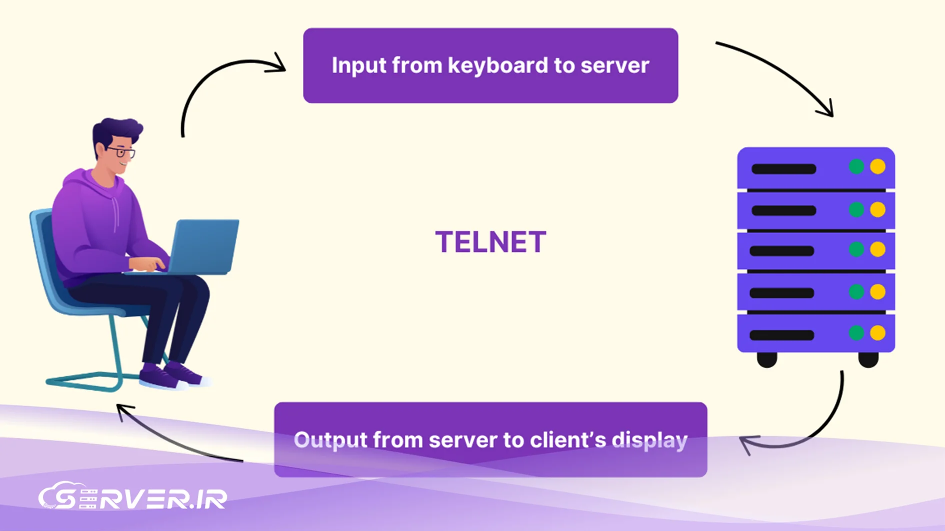 نحوه عملکرد telnet