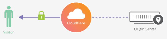 clouldflare-flexible-encryption