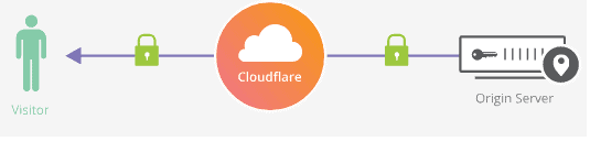 clouldflare-full-encryption2