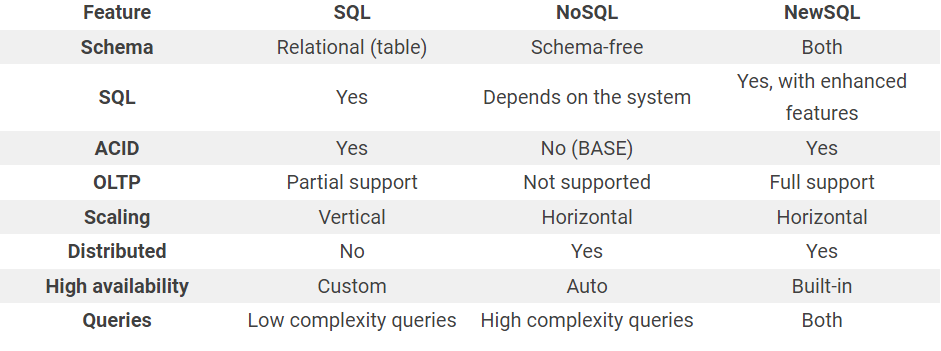 پایگاه داده NewSQL , NoSQL, SQL