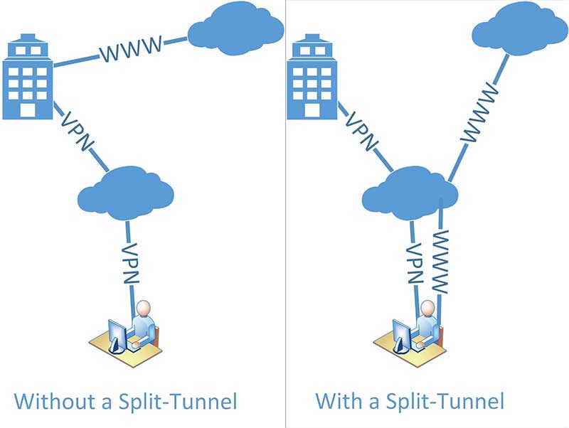 VPN Split Tunneling