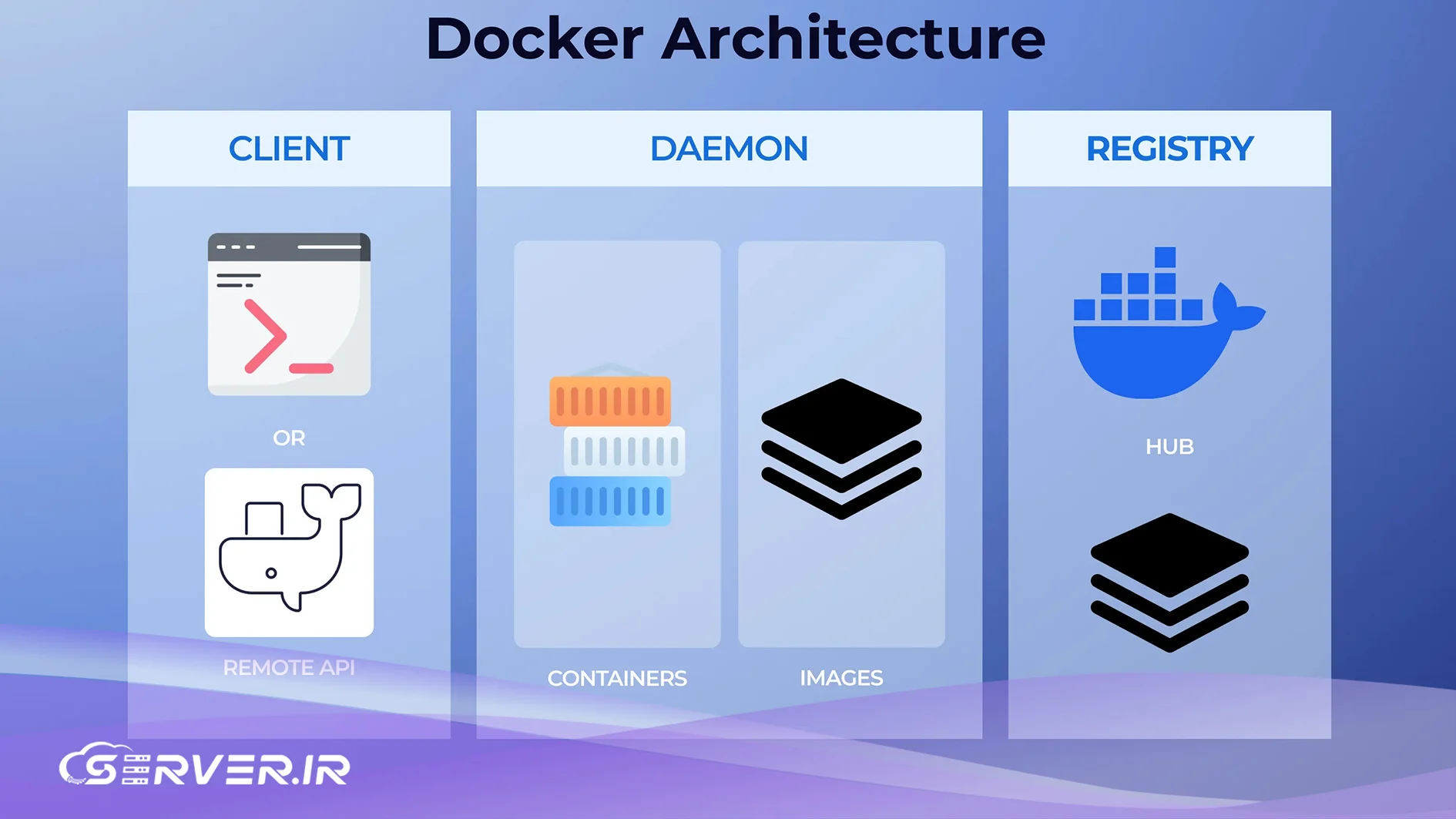 نحوه عملکرد docker