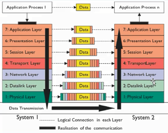 مدل osi انتقال دیتا در شبکه 