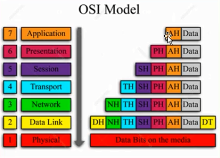 مدل osi لایه بندی شبکه