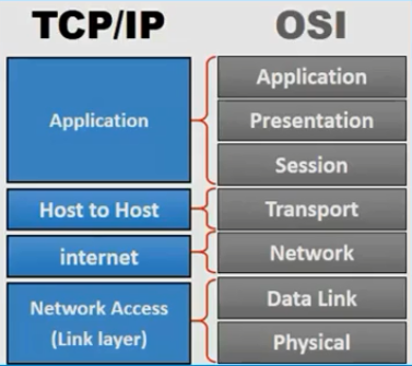 مدل tcp/ip لایه بندی شبکه 