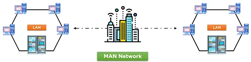 شبکه کامپیوتری: MAN