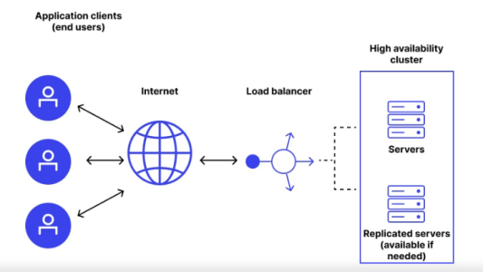 High Availability