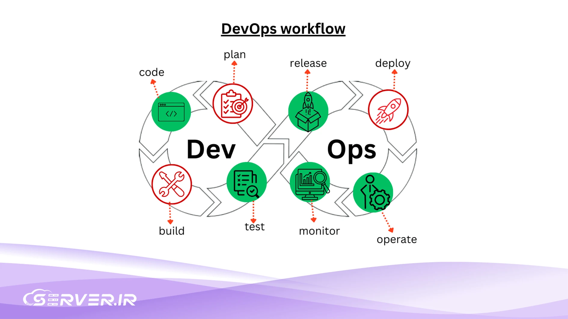 نحوه عملکرد تیم های DevOps