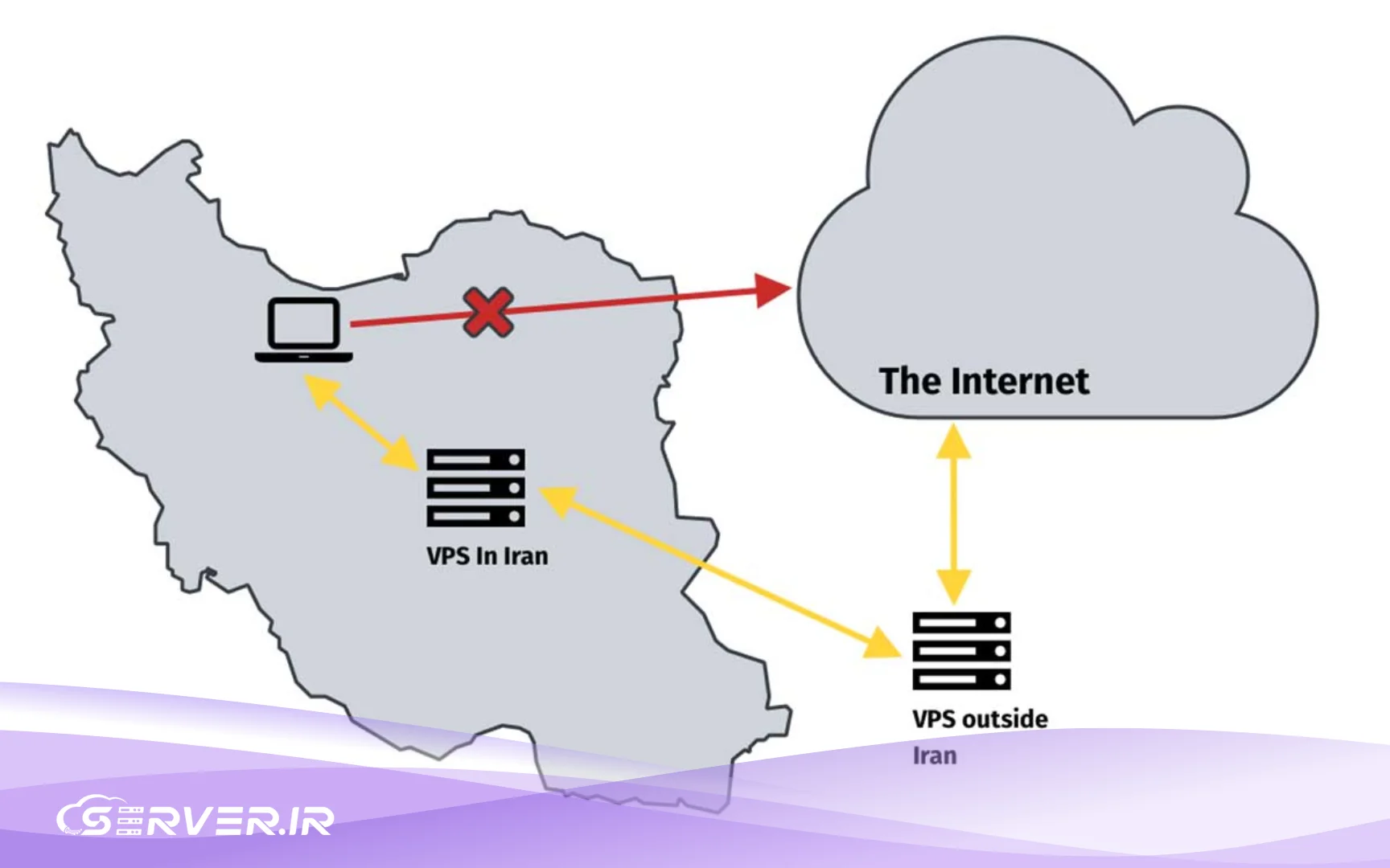 راهنمای خرید VPS ایران