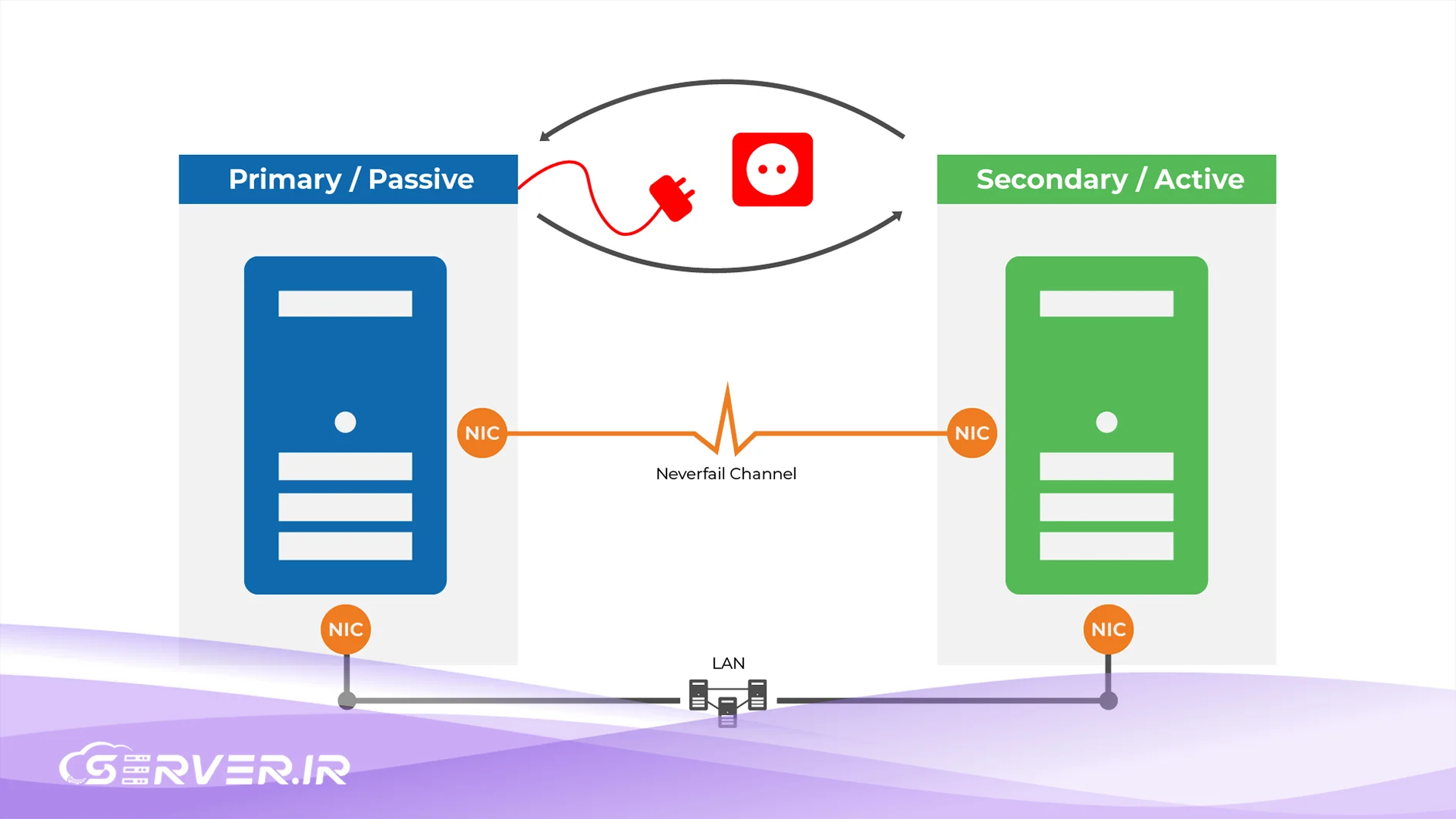 مقایسه Failover و‌ HA