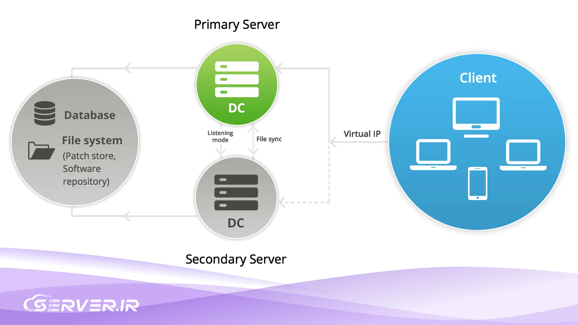 نحوه عملکرد Failover