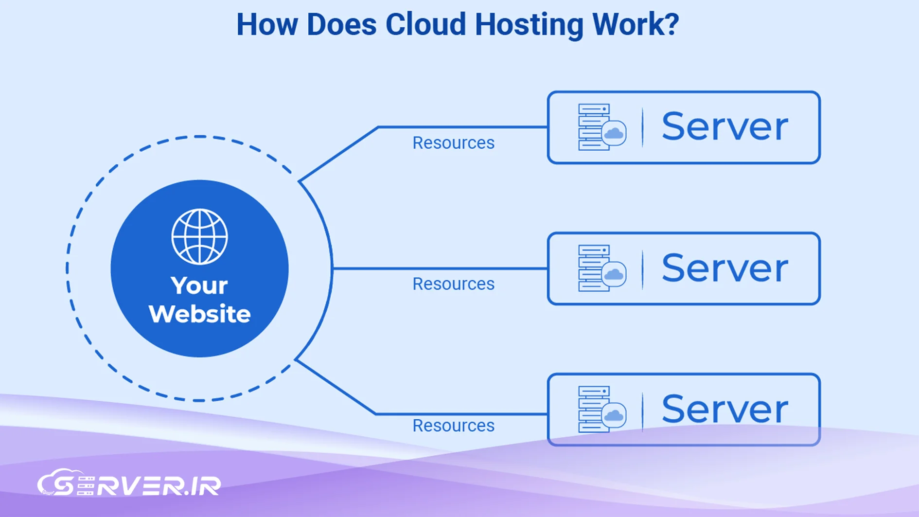 زیرساخت ابری چگونه کار می‌کند؟