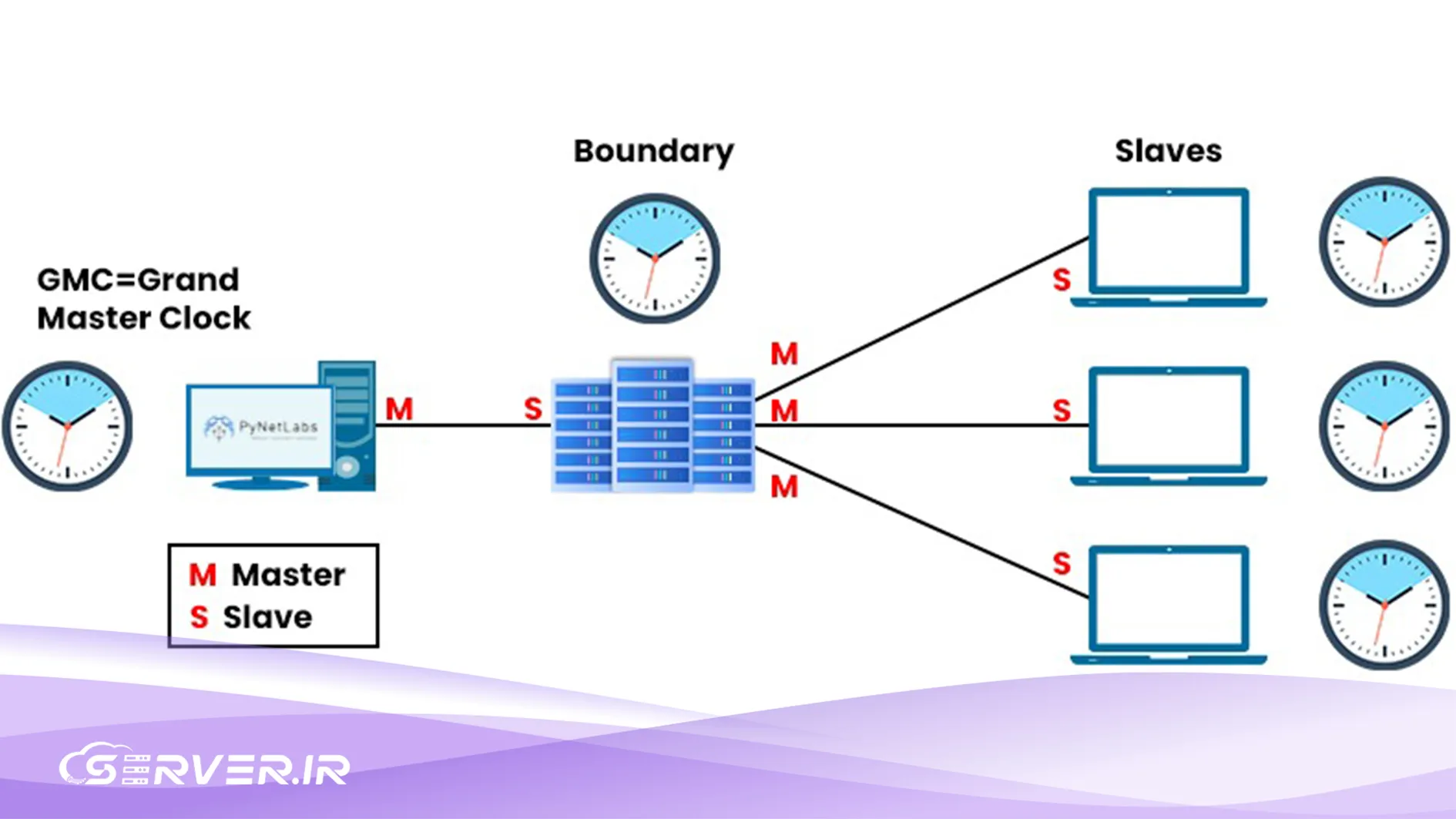 پروتکل PTP و نحوه کارکرد آن PTP چیست؟
