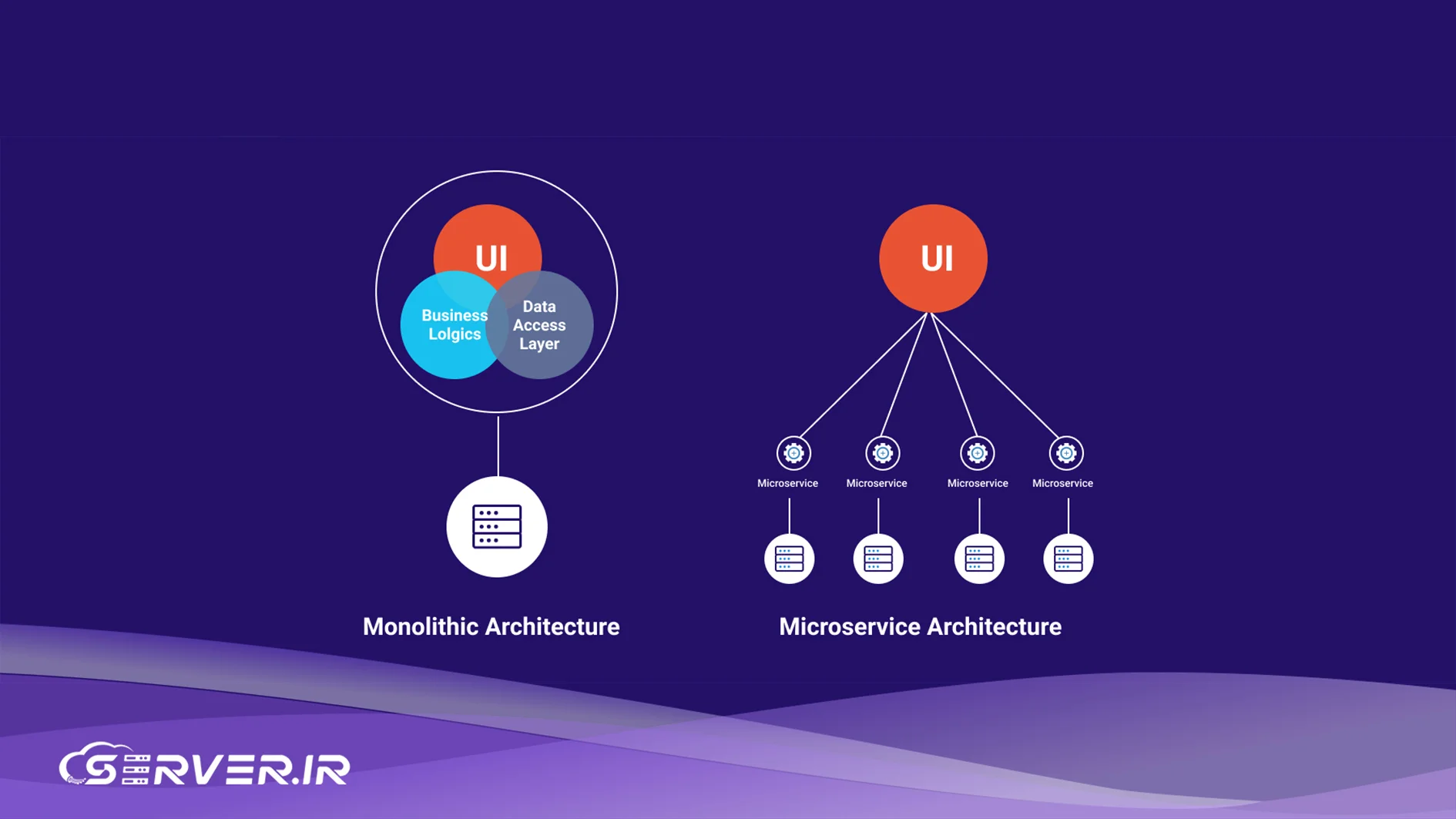 معماری Cloud Native چیست؟ راهنمای طراحی اپلیکیشن برای زیرساخت ابری تفاوت معماری Cloud Native و Monolithic